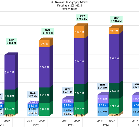 3D National Topography Model Expenditures FY20-25 All Sources