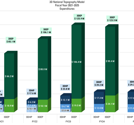 3D National Topography Model Expenditures FY20-25