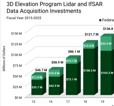 3D Elevation Program data acquisition investments FY15-25