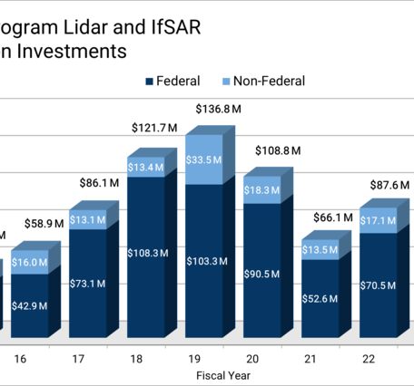Bar graph showing 3D Elevation Program data acquisition Federal and non-Federal investments for fiscal years 2015 - 2024