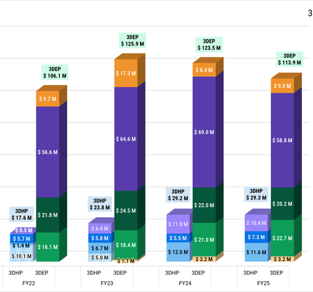 3D National Topography Model Expenditures FY20-25 All Sources