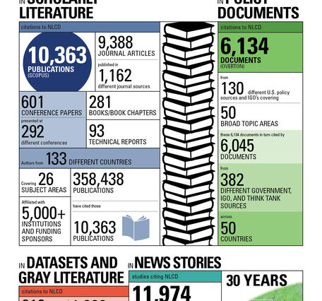 30 Years of the National Land Cover Database