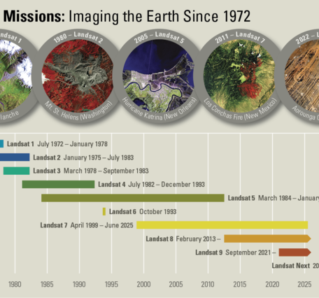 Landsat Missions Timeline