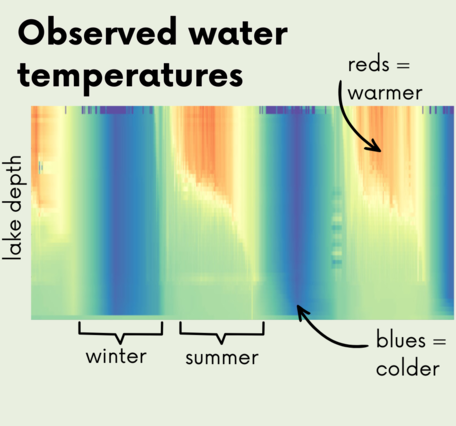 A heatmap of lake temperature by depth over a two year period. 