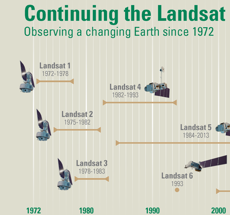 an image showing the Landsat 1-10 missions along a timeline labeled 1972-1940