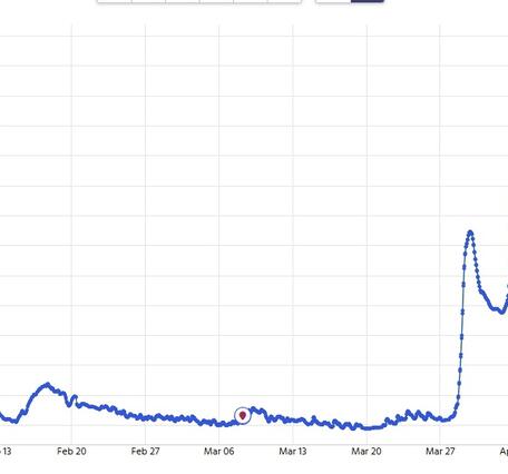 Hydrograph depicting peak flow of river
