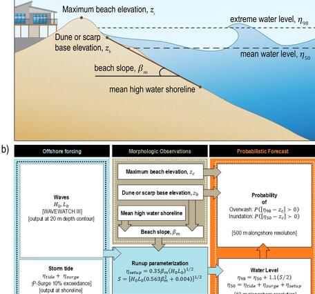 A set of figures showing mean water level and extreme or total water level referenced to a beach complex