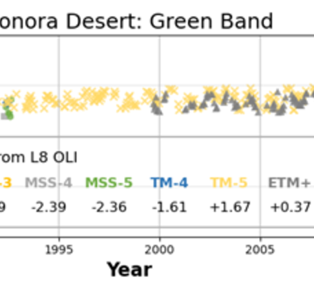 a graph showing radiometric stability across Landsat missions