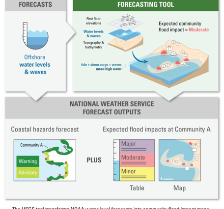Coastal hazard forecasting flowchart