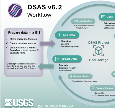 infographic showing DSASv6.2 workflow