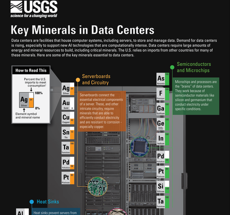 Infographic showing minerals used in servers in a data center and import data for each. 