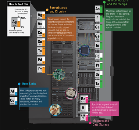 Infographic showing minerals used in servers in a data center and import data for each. 