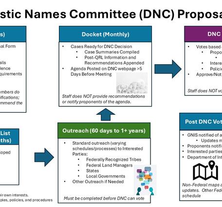 Flowchart showing six high-level steps of BGN-DNC review of geographic name proposals. See Detailed Description.