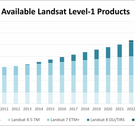 Graph of Landsat L1 Products Available in EarthExplorer