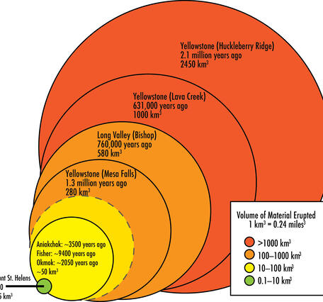Circles of varying sizes depicting eruption volumes for volcanic eruptions in the USA