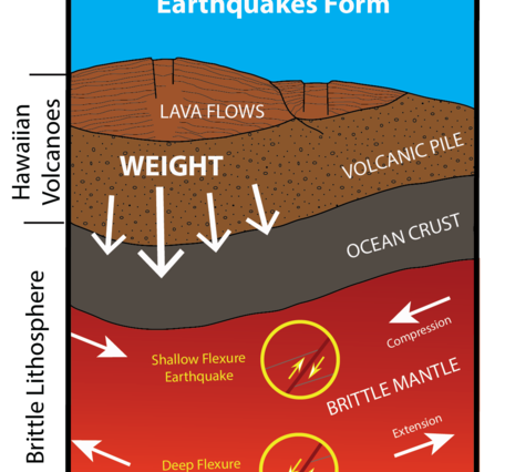 Color cartoon graphic showing how the weight of an island on a tectonic plate can contribute to earthquakes
