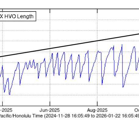 Color plot showing distance between two GPS stations across a volcanic caldera