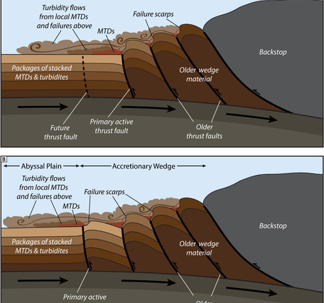 Geologic model for abyssal seismoturbidite generation along the Cascadia Subduction Zone