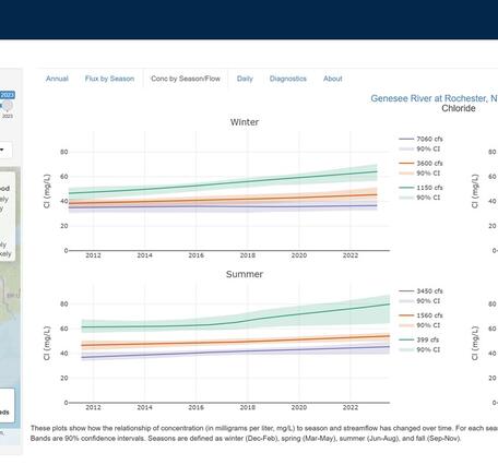 Great Lakes Basin River Water-Quality Trends