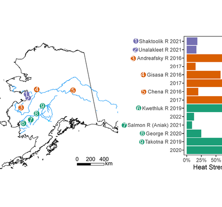 Black outline of Alaska with purple, orange, and green circles with numbers and a bar plot corresponding to the colors