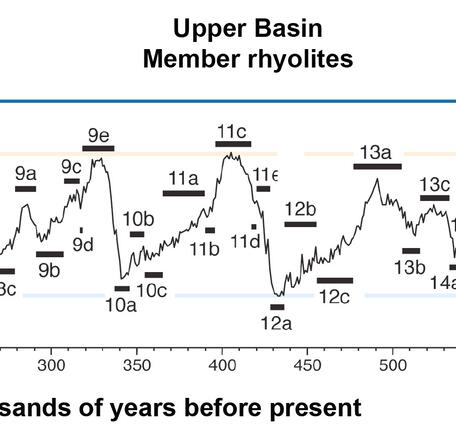 plot showing oscillations with peaks every 100,000 years or so and labeled with numbers indicating marine isotope stages