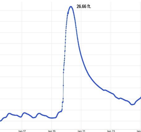 Hydrograph showing flood peak