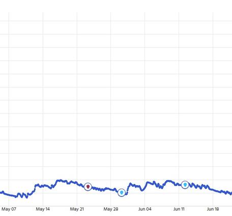 Hydrograph depicting peak flow of the river