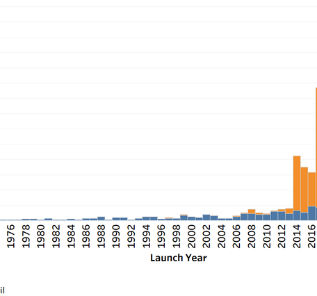 Number of Commercial, Government-Civil Earth Observing Earth Observing Satellites Launched