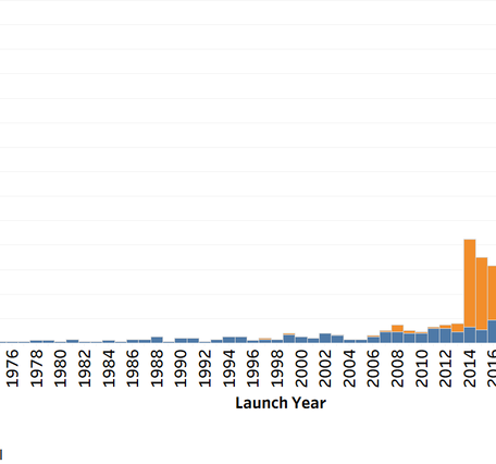 Number of Commercial, Government-Civil Earth Observing Earth Observing Satellites Launched