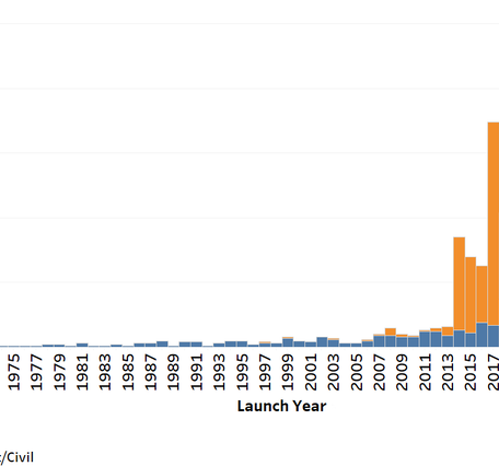 Number of Commercial, Government-Civil Satellites Launched