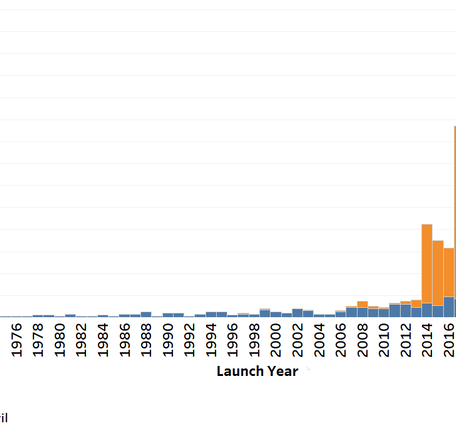 Number of Commercial, Government-Civil Satellites Launched