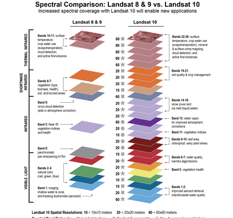 A chart showing colorful square representing spectral information from the Landsat satellites