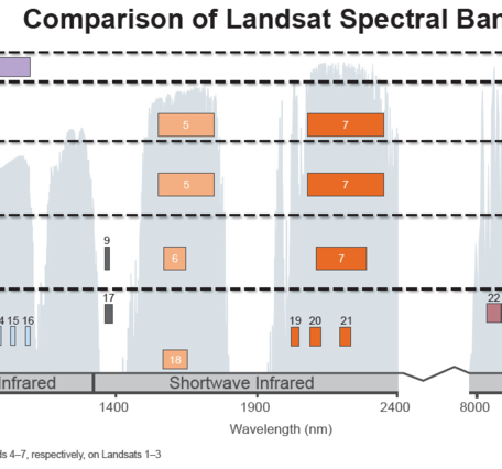 Spectral Bandpasses for all Landsat Sensors