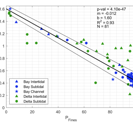 Linear regression model showing percent fines in sediment samples collected in San Francisco Bay