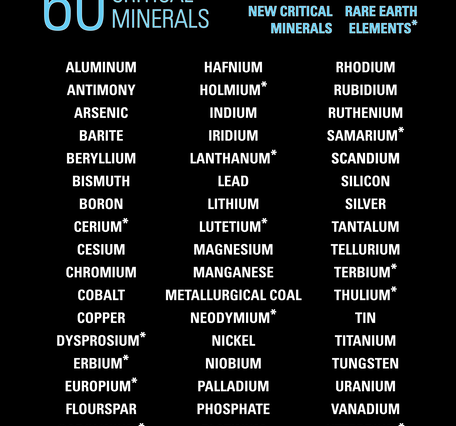 Infographic listing all 60 critical minerals on List