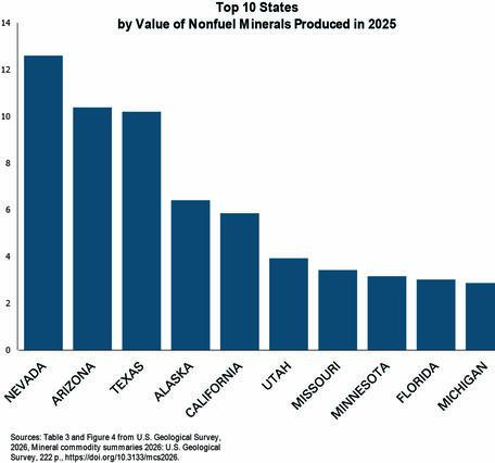 a graph that shows the top ten states that produced the most value of nonfuel minerals in 2025. 