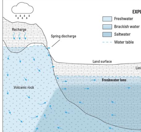 Cross-section showing the flow of water through the different geologic features.