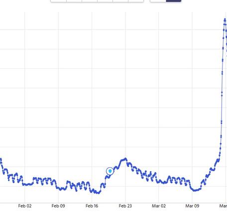 Hydrograph depicting peak flow of river