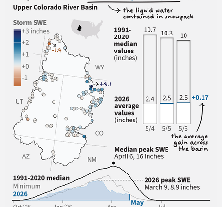 May 2026 snowstorm in the Colorado River Basin