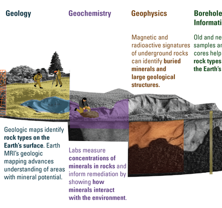 Graphic illustrating the various ways that Earth MRI collects Data