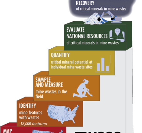 Stair step diagram: supporting strategic exploration and recovery of critical minerals in mine wastes. Text in description.