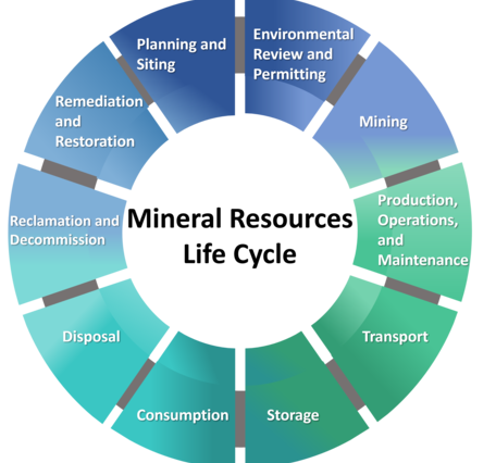 Mineral Resources Life Cycle
