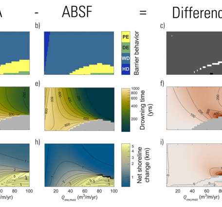 Chart showing modeled barrier island behavior, drowning time, and net shoreline change