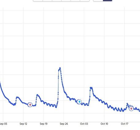 Hydrograph depicting peak flow of river
