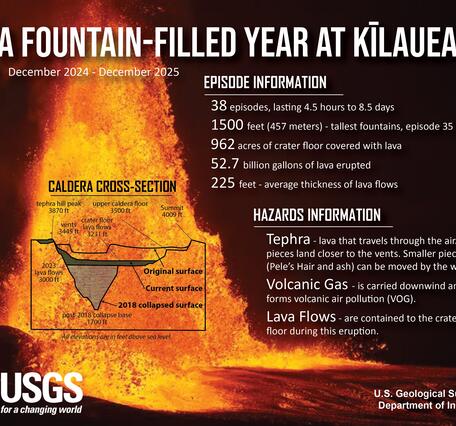 Color infographic showing lava fountain and information about eruption