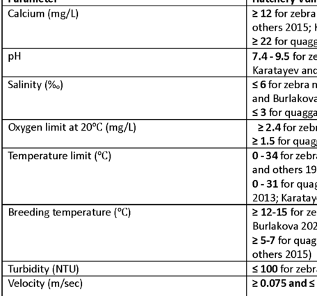 Hatchery vulnerability range for key zebra mussel (Dreissena polumorpha) and quagga mussel (Dreissena rostriformis bugensis) 