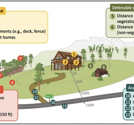 Infographic of house and plot of land with categories listed for rapid wildfire risk assessment.