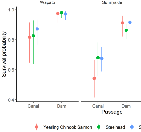 graph of survival probabilities of fish through canals versus dams