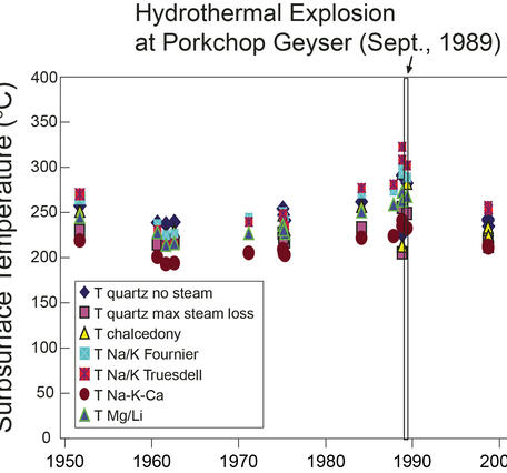 Data with a large spread suggest increase in subsurface temperature prior to 1989 explosion at Porkchop Geyser
