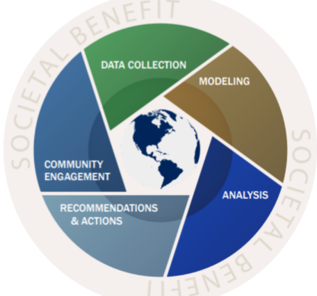 Requirements, Capabilities, and Analysis graphic element